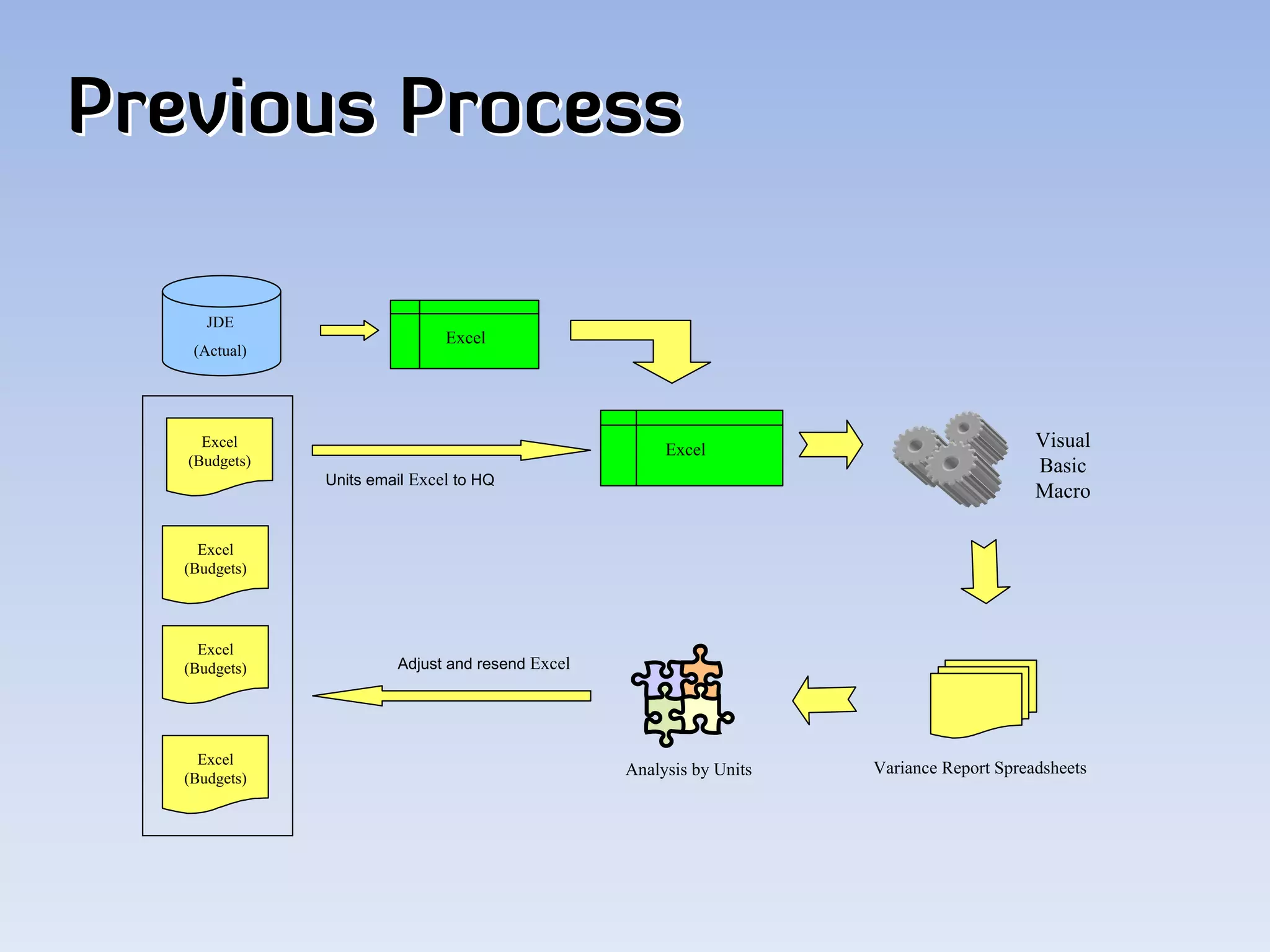 Previous Process

      JDE
                               Excel
    (Actual)




     Excel
                                                       Excel                               Visual
   (Budgets)                                                                               Basic
               Units email Excel to HQ
                                                                                           Macro

     Excel
   (Budgets)




     Excel
   (Budgets)            Adjust and resend Excel




     Excel
                                                  Analysis by Units   Variance Report Spreadsheets
   (Budgets)
 