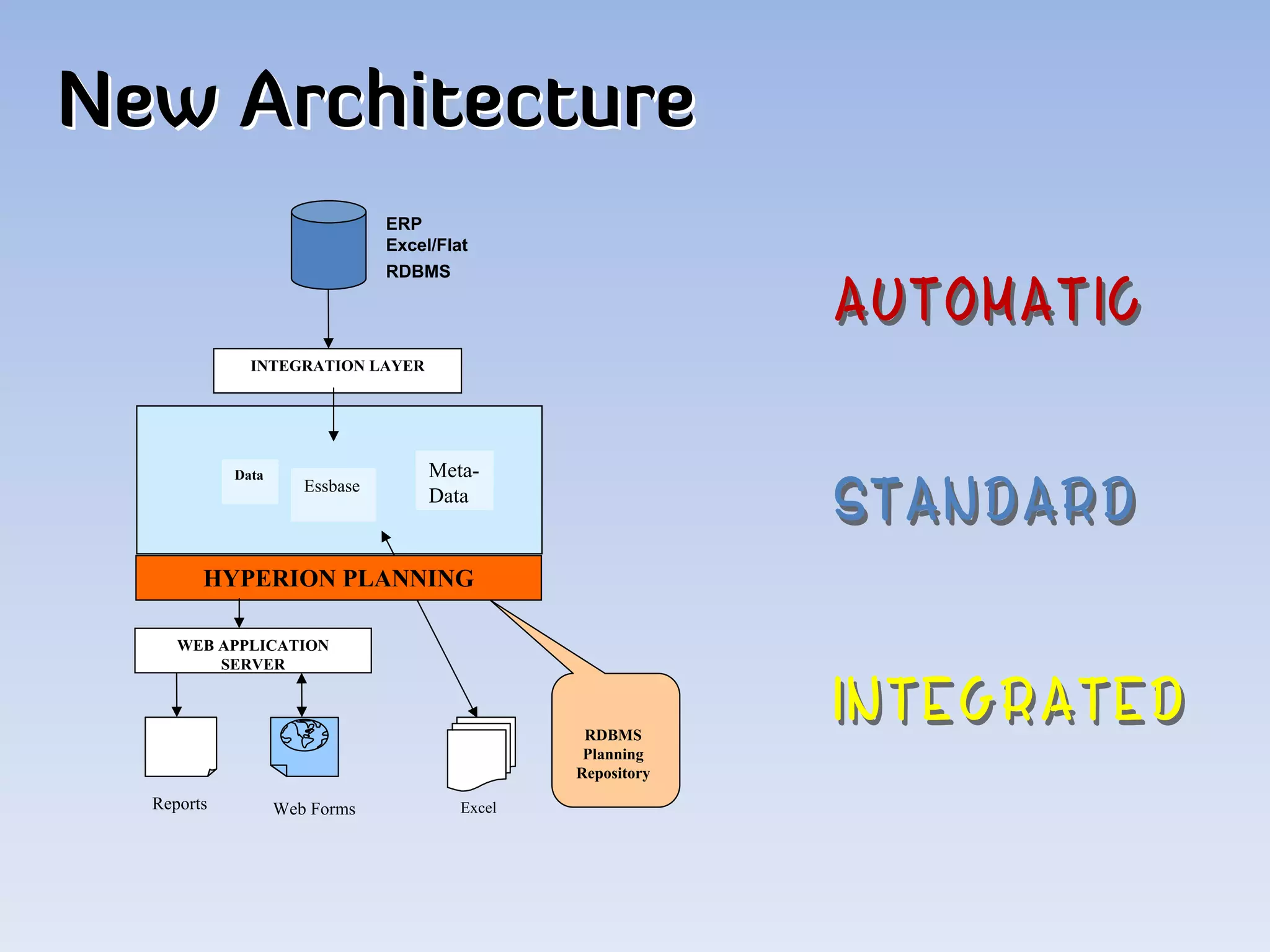 New Architecture
                                ERP
                                Excel/Flat
                                RDBMS




              INTEGRATION LAYER




            Data                     Meta-
                      Essbase
                                     Data


        HYPERION PLANNING

     WEB APPLICATION
         SERVER



                                                  RDBMS
                                                  Planning
                                                 Repository
  Reports          Web Forms             Excel
 