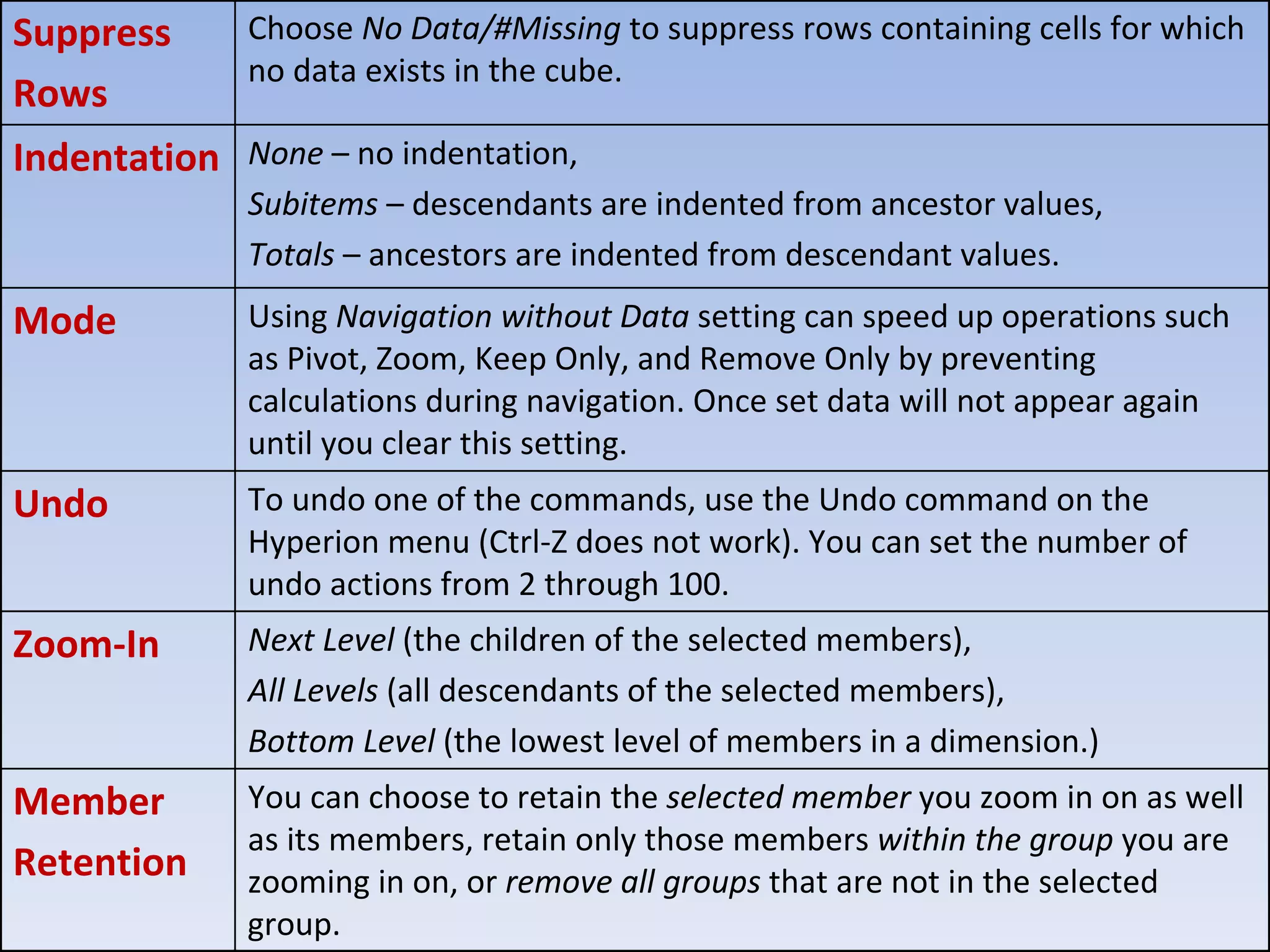 Suppress      Choose No Data/#Missing to suppress rows containing cells for which 
              no data exists in the cube. 
Rows 
Indentation None – no indentation, 
              Subitems – descendants are indented from ancestor values,
              Totals – ancestors are indented from descendant values. 
Mode          Using Navigation without Data setting can speed up operations such 
              as Pivot, Zoom, Keep Only, and Remove Only by preventing 
              calculations during navigation. Once set data will not appear again 
              until you clear this setting. 
Undo          To undo one of the commands, use the Undo command on the 
              Hyperion menu (Ctrl‐Z does not work). You can set the number of 
              undo actions from 2 through 100. 
Zoom‐In       Next Level (the children of the selected members),
              All Levels (all descendants of the selected members), 
              Bottom Level (the lowest level of members in a dimension.) 
Member        You can choose to retain the selected member you zoom in on as well 
              as its members, retain only those members within the group you are 
Retention     zooming in on, or remove all groups that are not in the selected 
              group.
 