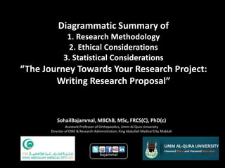 Diagrammatic Summary of
               1. Research Methodology
               2. Ethical Considerations
              3. Statistical Considerations
“The Journey Towards Your Research Project:
        Writing Research Proposal”


          SohailBajammal, MBChB, MSc, FRCS(C), PhD(c)
                Assistant Professor of Orthopaedics, Umm Al-Qura University
       Director of CME & Research Administration, King Abdullah Medical City Makkah




                                     bajammal
 