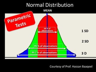 Diagrammatic Summary of Research Methodology, Ethics & Statistics | PPTX