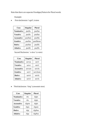 Note that there are separate Paradigm/Pattern for Plural words

    Example:
    First declension: ‘a girl’, ā stem



       Case       Singular     Plural
   Nominative      puella      puellae
   Vocative        puella      puellae
   Accusative     puellam      puellās
   Genitive        puellae   puellārum
   Dative          puellae     puellĩs
   Ablative        puellā      puellĩs

    Second Declension: ‘a slave’ (o stem)


       Case       Singular     Plural
    Nominative      servus      servĩ
    Vocative        serve       servĩ
    Accusative     servum       servōs
    Genitive        servĩ     servōrum
    Dative          servō       servĩs
    Ablative        servō       servĩs



   Third declension: ‘king’ (consonant stem)


      Case       Singular     Plural
   Nominative       rēx        rēgēs
   Vocative         rēx        rēgēs
   Accusative     rēgem        rēgēs
   Genitive        rēgis      rēgum
   Dative          rēgi       rēgibus
   Ablative        rēge       rēgibus
 