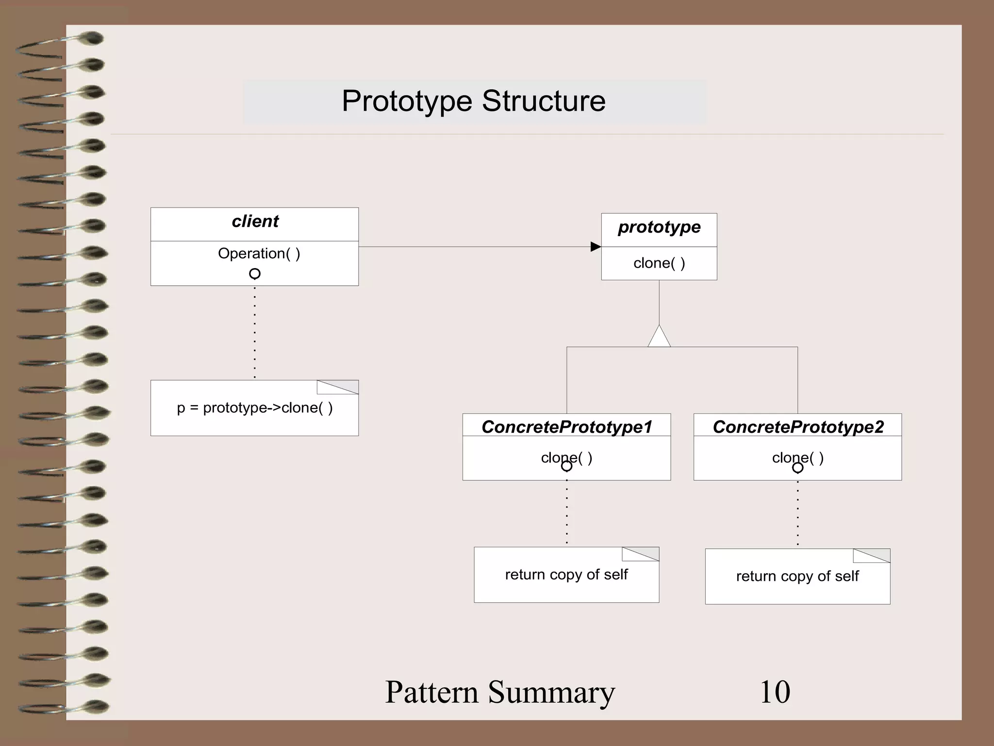 Prototype Structure


        client                                        prototype
      Operation( )
                                                           clone( )




p = prototype->clone( )
                                   ConcretePrototype1                 ConcretePrototype2
                                          clone( )                           clone( )




                                     return copy of self                return copy of self




                             Pattern Summary                               10
 