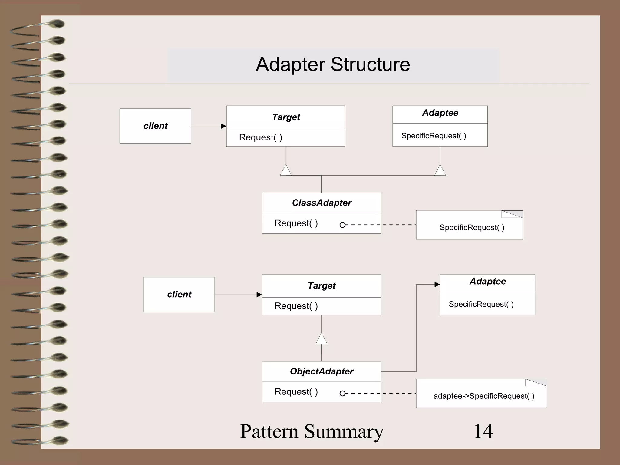 Adapter Structure

                     Target                     Adaptee
client
              Request( )                   SpecificRequest( )




                           ClassAdapter

                      Request( )                     SpecificRequest( )




                              Target                            Adaptee
     client
                      Request( )                        SpecificRequest( )




                           ObjectAdapter

                      Request( )                   adaptee->SpecificRequest( )




              Pattern Summary                                   14
 