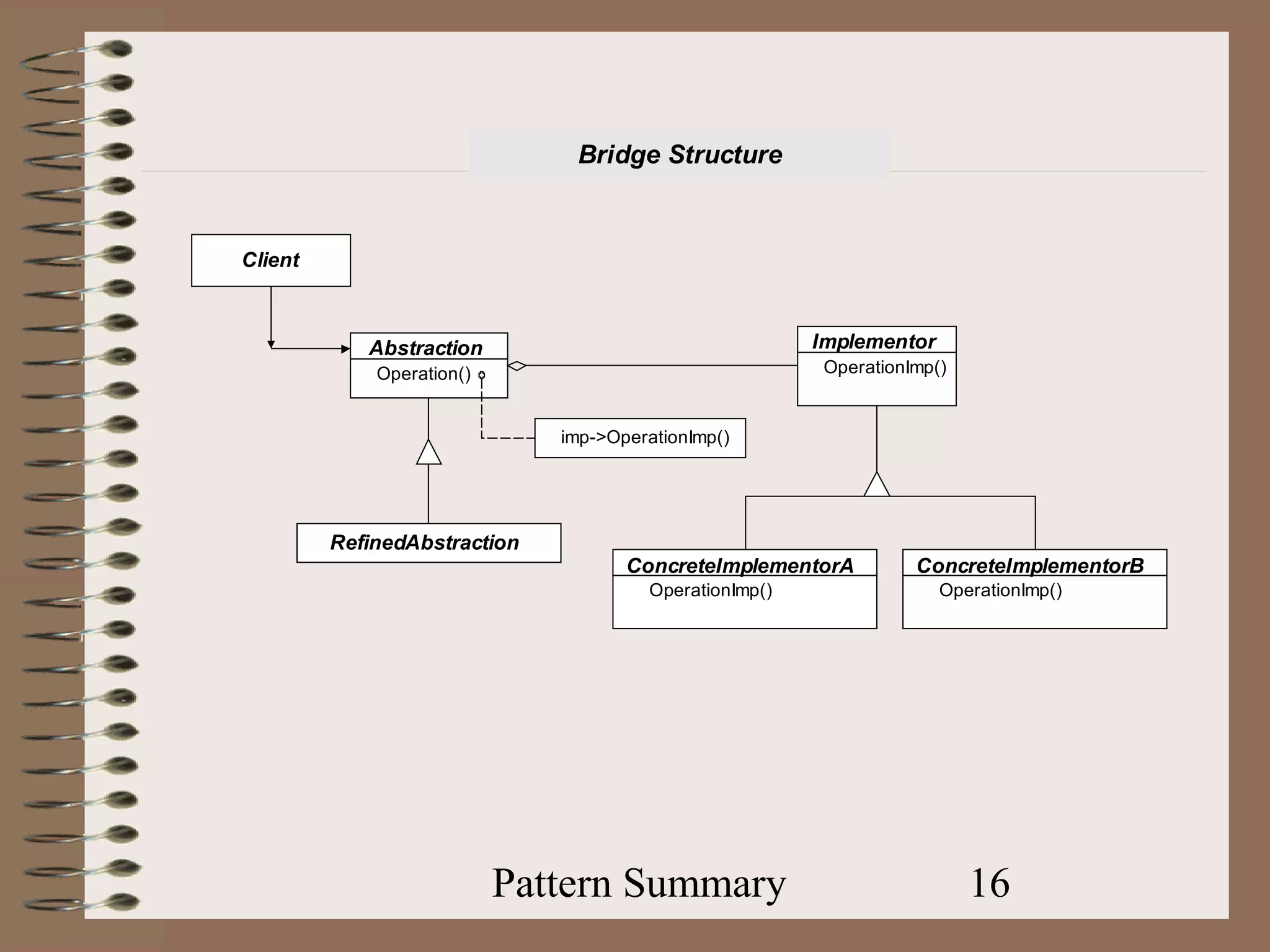 Bridge Structure


Client



            Abstraction                                 Implementor
             Operation()                                 OperationImp()


                              imp->OperationImp()




         RefinedAbstraction
                                     ConcreteImplementorA          ConcreteImplementorB
                                       OperationImp()                 OperationImp()




                           Pattern Summary                                16
 