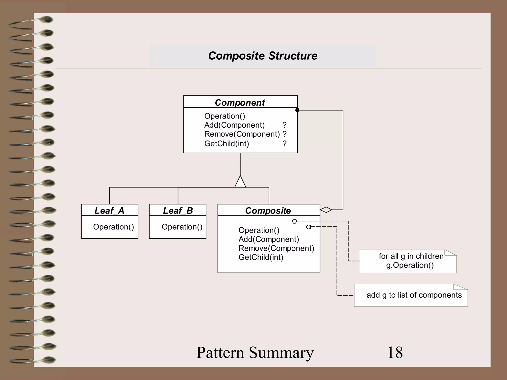 Composite Structure



                              Component
                            Operation()
                            Add(Component)    ?
                            Remove(Component) ?
                            GetChild(int)     ?




Leaf_A        Leaf_B                 Composite
Operation()   Operation()          Operation()
                                   Add(Component)
                                   Remove(Component)
                                   GetChild(int)          for all g in children
                                                            g.Operation()


                                                       add g to list of components




                       Pattern Summary                      18
 
