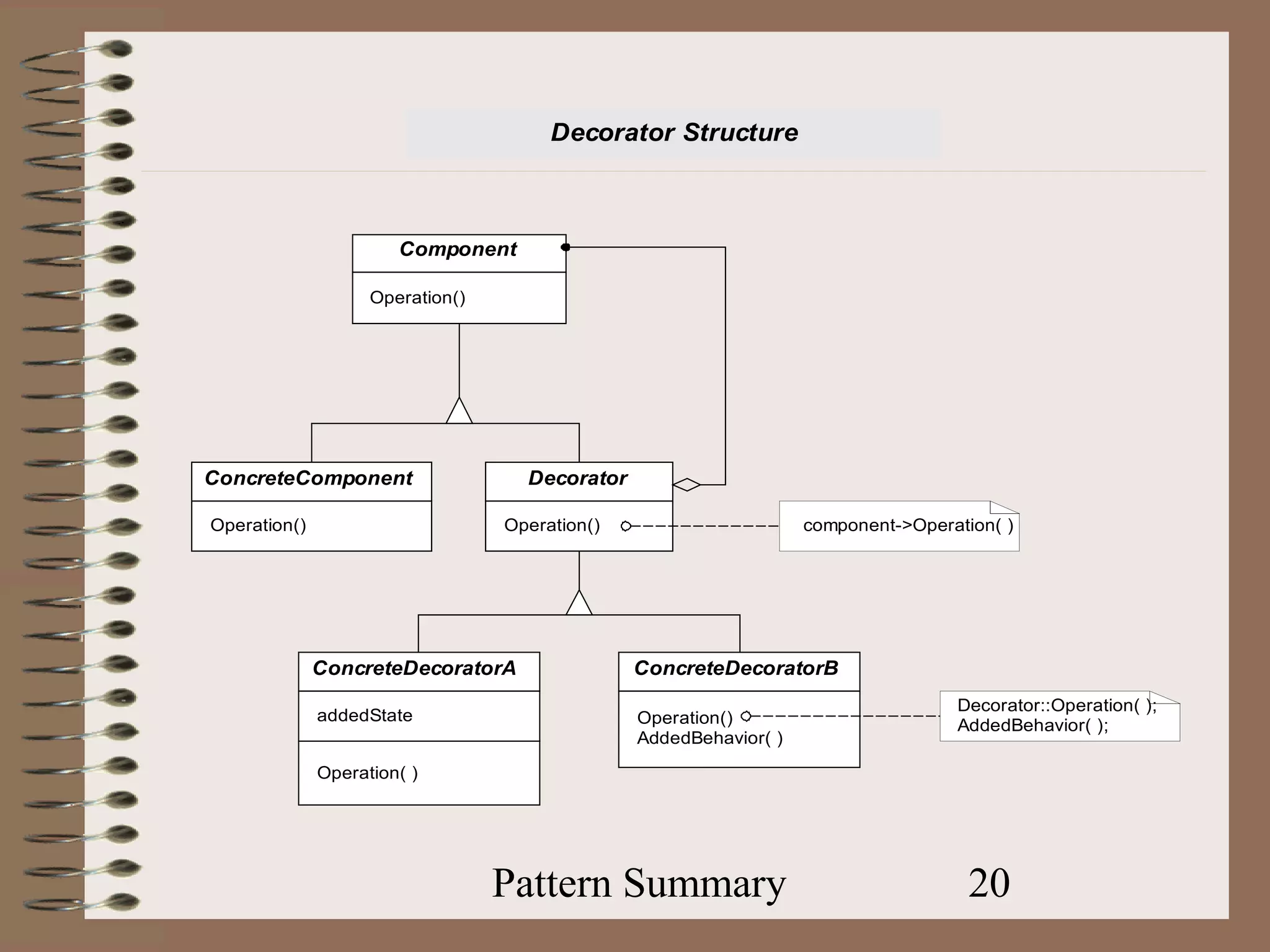 Decorator Structure



                       Component

                    Operation()




ConcreteComponent                   Decorator

Operation()                       Operation()                      component->Operation( )




              ConcreteDecoratorA                ConcreteDecoratorB
                                                                                   Decorator::Operation( );
              addedState                        Operation()                        AddedBehavior( );
                                                AddedBehavior( )

              Operation( )




                                  Pattern Summary                                    20
 