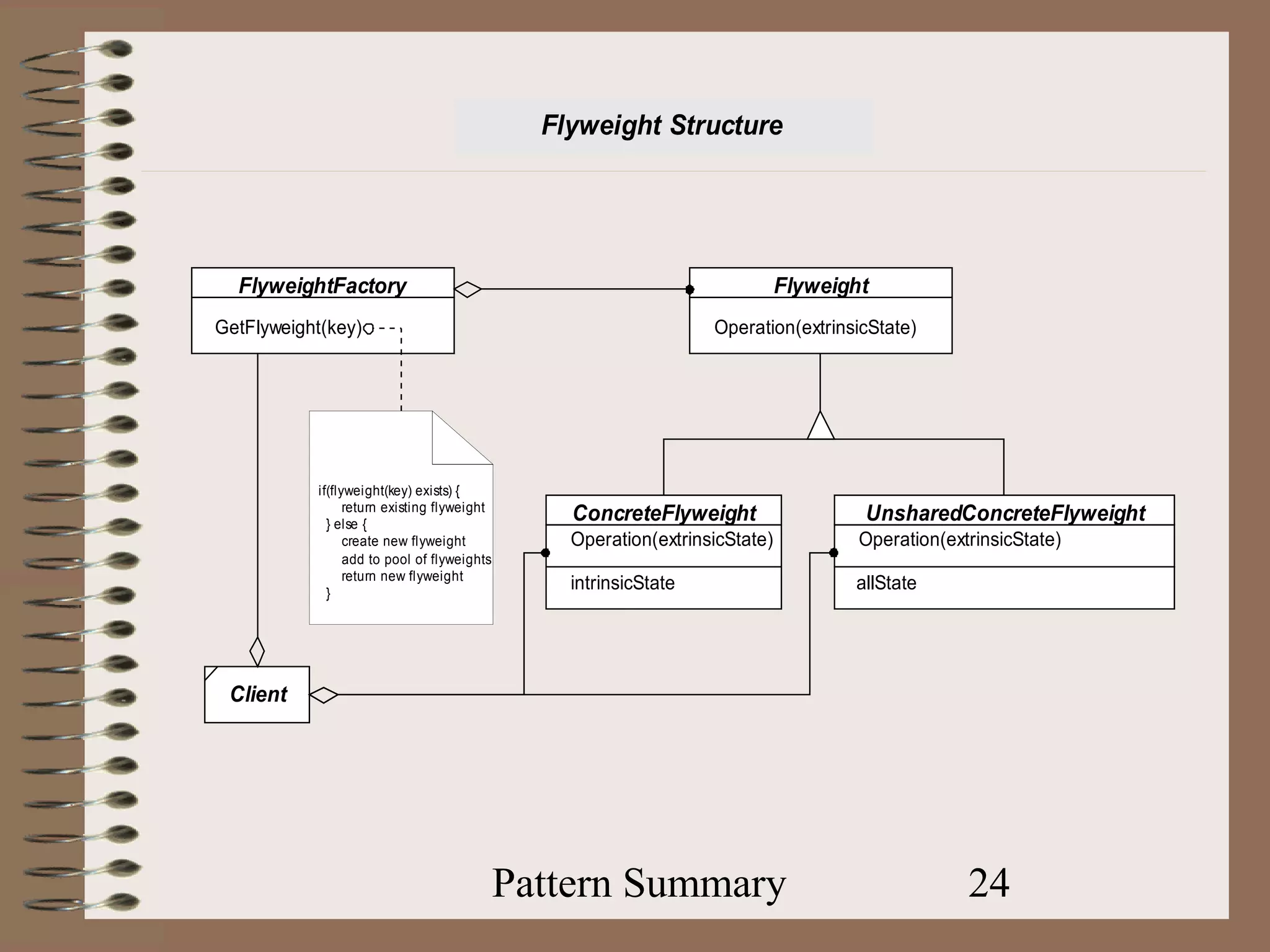 Flyweight Structure




  FlyweightFactory                                                           Flyweight
GetFlyweight(key)                                                 Operation(extrinsicState)




           if(flyweight(key) exists) {
                 return existing flyweight
             } else {
                                                 ConcreteFlyweight                   UnsharedConcreteFlyweight
                 create new flyweight            Operation(extrinsicState)           Operation(extrinsicState)
                 add to pool of flyweights
                 return new flyweight
             }
                                                 intrinsicState                     allState




 Client




                                             Pattern Summary                                      24
 