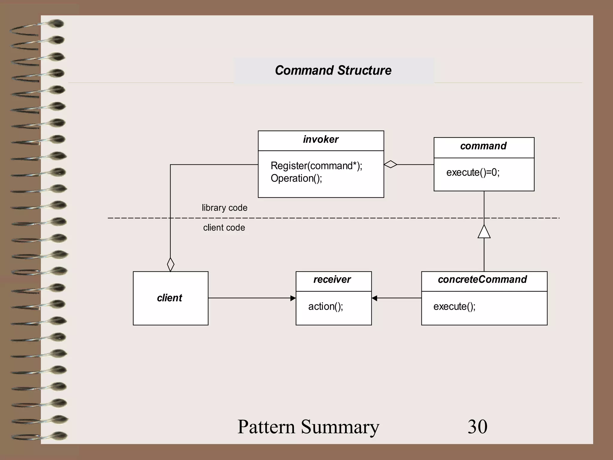 Command Structure




                              invoker
                                                    command
                        Register(command*);
                                                 execute()=0;
                        Operation();

         library code

         client code




                                receiver      concreteCommand
client
                               action();      execute();




                  Pattern Summary                     30
 