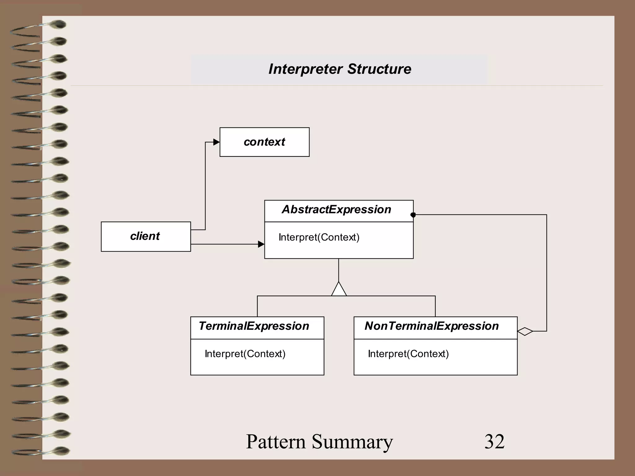 Interpreter Structure



                  context




                           AbstractExpression

client                    Interpret(Context)




         TerminalExpression                    NonTerminalExpression

          Interpret(Context)                   Interpret(Context)




                   Pattern Summary                                  32
 