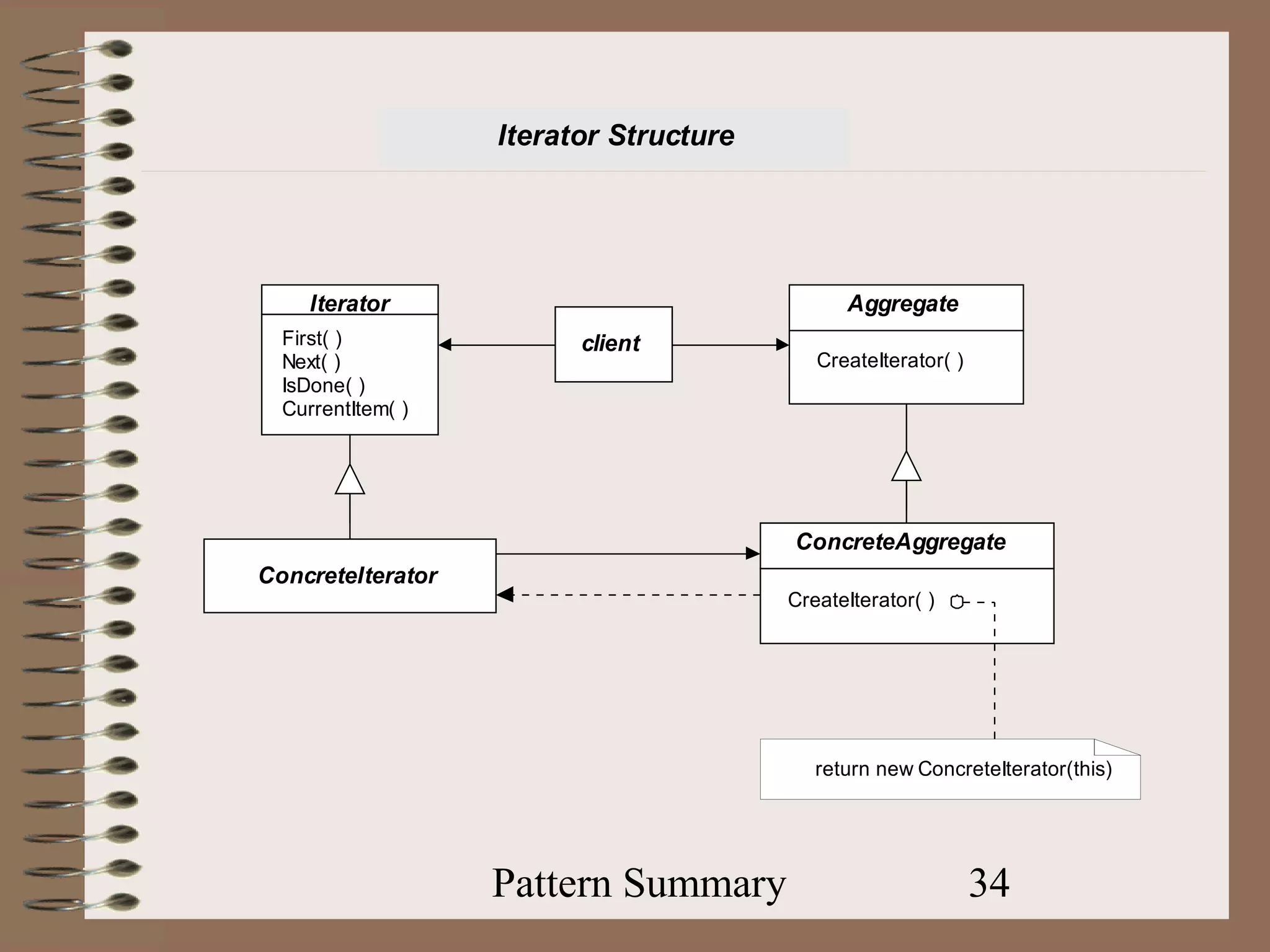 Iterator Structure




     Iterator                                 Aggregate
  First( )               client
  Next( )                                  CreateIterator( )
  IsDone( )
  CurrentItem( )




                                        ConcreteAggregate
ConcreteIterator
                                        CreateIterator( )




                                           return new ConcreteIterator(this)




                   Pattern Summary                             34
 