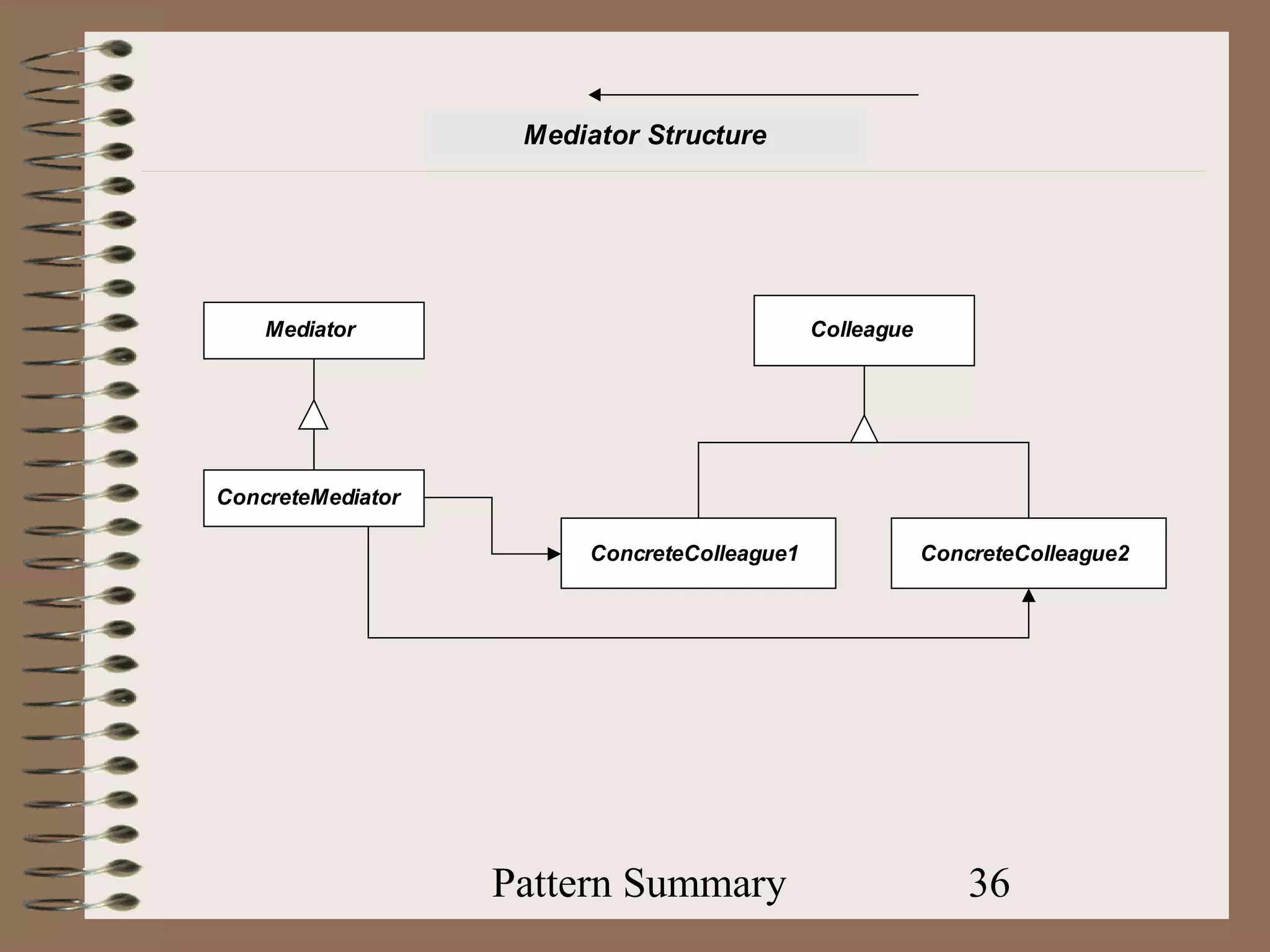 Mediator Structure




    Mediator                                 Colleague




ConcreteMediator

                        ConcreteColleague1               ConcreteColleague2




                   Pattern Summary                           36
 