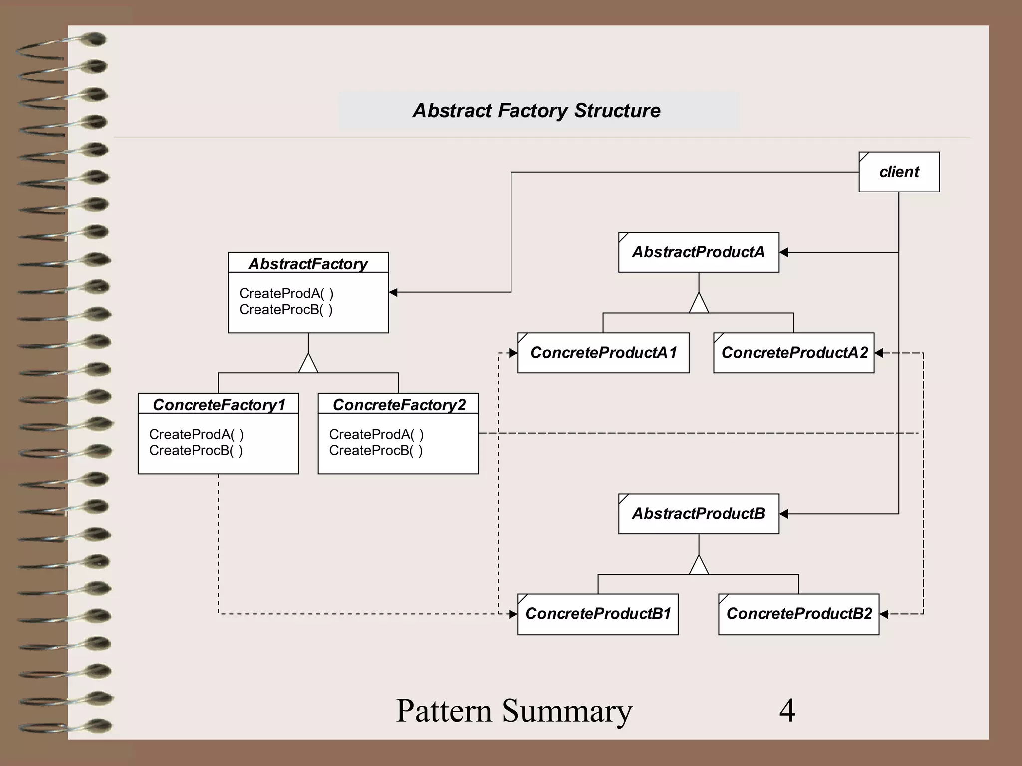 Abstract Factory Structure


                                                                                             client




                                                              AbstractProductA
                 AbstractFactory
             CreateProdA( )
             CreateProcB( )


                                                   ConcreteProductA1    ConcreteProductA2


ConcreteFactory1           ConcreteFactory2
CreateProdA( )             CreateProdA( )
CreateProcB( )             CreateProcB( )



                                                              AbstractProductB




                                                  ConcreteProductB1      ConcreteProductB2




                                    Pattern Summary                              4
 