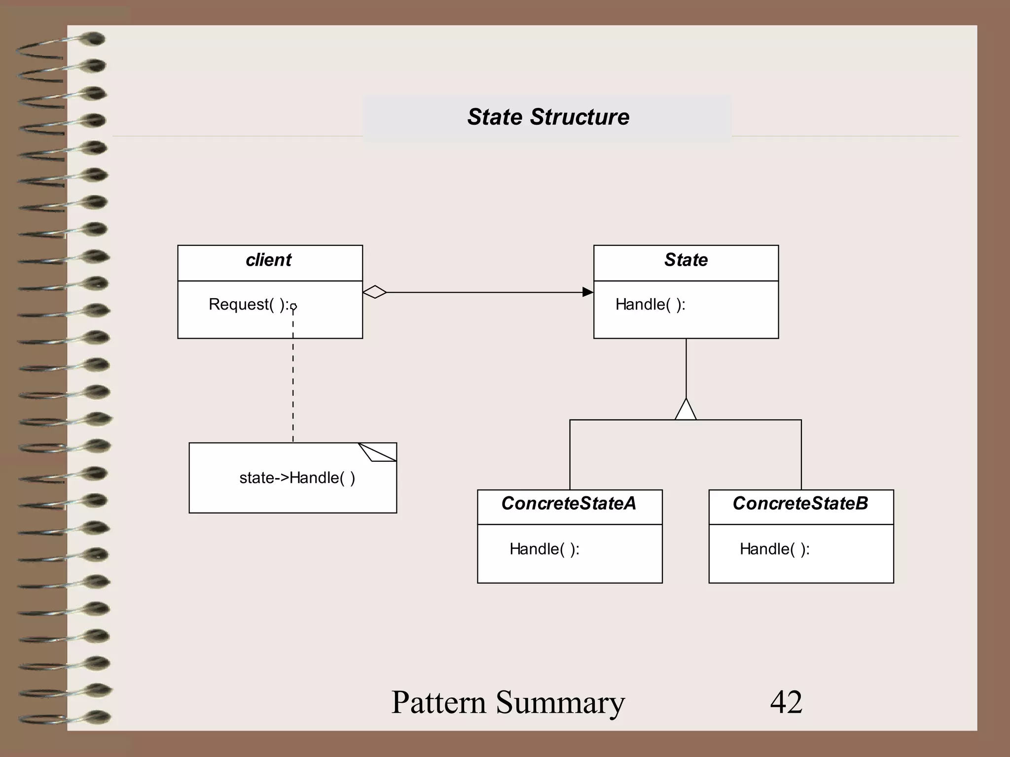 State Structure




    client                                       State

Request( ):                                Handle( ):




    state->Handle( )
                              ConcreteStateA             ConcreteStateB

                              Handle( ):                 Handle( ):




                       Pattern Summary                       42
 