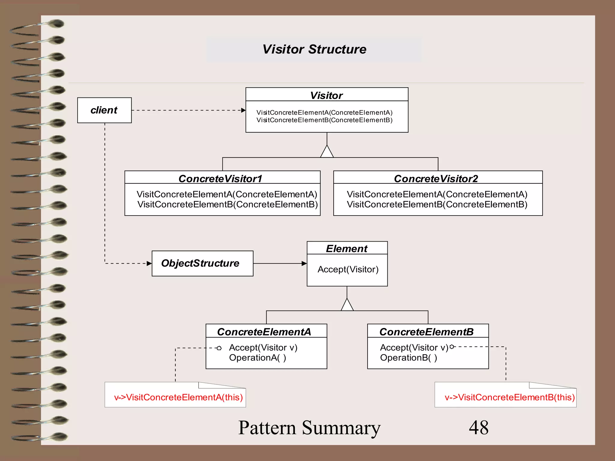 Visitor Structure


                                                     Visitor
client                                VisitConcreteElementA(ConcreteElementA)
                                      VisitConcreteElementB(ConcreteElementB)




                   ConcreteVisitor1                                             ConcreteVisitor2
          VisitConcreteElementA(ConcreteElementA)              VisitConcreteElementA(ConcreteElementA)
          VisitConcreteElementB(ConcreteElementB)              VisitConcreteElementB(ConcreteElementB)




                                                         Element
               ObjectStructure
                                                       Accept(Visitor)




                            ConcreteElementA                             ConcreteElementB
                               Accept(Visitor v)                         Accept(Visitor v)
                               OperationA( )                             OperationB( )



     v->VisitConcreteElementA(this)                                                      v->VisitConcreteElementB(this)


                                 Pattern Summary                                              48
 
