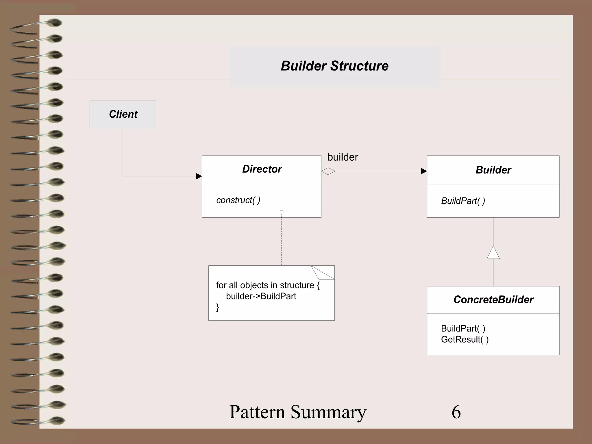 Builder Structure


Client



                                          builder
                Director                                     Builder

         construct( )                               BuildPart( )




         for all objects in structure {
            builder->BuildPart                         ConcreteBuilder
         }

                                                    BuildPart( )
                                                    GetResult( )




            Pattern Summary                           6
 