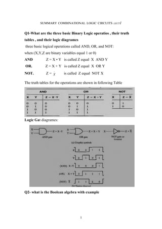 SUMMARY COMBINATIONAL LOGIC CIRCUITS            LECT1



Q1-What are the three basic Binary Logic operatios , their truth
tables , and their logic diagrames
three basic logical operations called AND, OR, and NOT:
when (X,Y,Z are binary variables equal 1 or 0)
AND           Z = X • Y is called Z equal X AND Y
OR.          Z = X + Y is called Z equal X OR Y
                   −
NOT.          Z= X       is called Z equal NOT X

The truth tables for the operations are shown in following Table




Logic Gat diagrames:




Q2- what is the Boolean algebra with example




                                     1
 