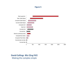 David Collings BSc CEng FICE
Making the complex simple
Figure 5
 