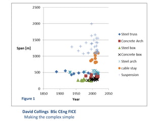 David Collings BSc CEng FICE
Making the complex simple
Figure 1
 
