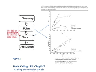 David Collings BSc CEng FICE
Making the complex simple
Figure 2 Note: 11.8 is taken from Collings [ref 2] which
outlines the behaviour of cable stay and
extradosed bridges in the context of steel-
concrete composite construction.
 