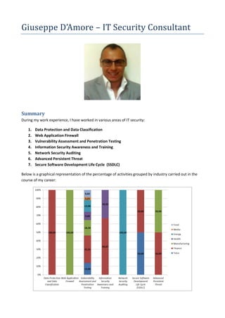 Giuseppe D’Amore – IT Security Consultant
Summary
During my work experience, I have worked in various areas of IT security:
1. Data Protection and Data Classification
2. Web Application Firewall
3. Vulnerability Assessment and Penetration Testing
4. Information Security Awareness and Training
5. Network Security Auditing
6. Advanced Persistent Threat
7. Secure Software Development Life Cycle (SSDLC)
Below is a graphical representation of the percentage of activities grouped by industry carried out in the
course of my career:
 