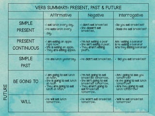 VERB SUMMARY: PRESENT, PAST & FUTURE
Affirmative Negative Interrogative
SIMPLE
PRESENT
• I eat lunch every day.
• He eats lunch every
day.
• I don’t eat breakfast
• She doesn’t eat
breakfast,
• Do you eat breakfast?
• Does she eat breakfast?
PRESENT
CONTINUOUS
• I am eating an apple
right now.
• She is eating an apple.
• They are eating apples.
• I’m not eating a pear
• She isn’t eating a pear.
• They aren’t eating
pears.
Am I eating a banana?
Is he eating a banana?
Are they eating bananas?
SIMPLE
PAST
• He ate lunch yesterday. • He didn’t eat breakfast. • Did you eat breakfast?
BE GOING TO
• I am going to eat lunch
at noon.
• She is going to eat lunch
at noon
• They are going to eat
lunch at noon.
• I’m not going to eat
breakfast tomorrow.
• She isn’t going to eat
breakfast tomorrow.
• They aren’t going to
eat breakfast
tomorrow.
• Am I going to see you
tomorrow?
• Is she going to eat lunch
tomorrow?
• Are they going to eat
lunch tomorrow?
WILL
• He will eat lunch
tomorrow.
• He won’t eat breakfast
tomorrow.
• Will he eat breakfast
tomorrow?
FUTURE
 