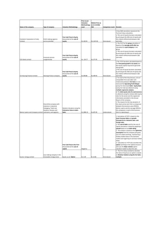 Name of the company Type of company Valuation Methodology
Price as per
Valuation
Methodology
used
Market Price as
on 21-10-2016
NSE Comparison result Remarks
Container Corporation of India
Limited
Profit making Logistics
service provider
Free Cash Flow to Equity
discounted at the cost of
equity Rs.320.93 Rs.1347.00 Overvalued
1.Year 2022 calculation represents the
Terminal Value calculation.
2. The cost of equity has been calculated
by arriving at the USD cost of equity and
the infation differential between USD
and India.
ICICI Bank Limited
Financial services
conglomerate
Free Cash Flow to Equity
discounted at the cost of
equity Rs. 124.77 Rs.277.95 Overvalued
1. The FCFE for the group calculation is
based on the average profit after tax
calculated for each company in the
group.
2. The cost of equity has been calculated
by arriving at the USD cost of equity and
the infation differential between USD
and India.
LIC Housing Finance Limited Housing Finance company
Free Cash Flow to Equity
discounted at the cost of
equity Rs.409.86 Rs.599.50 Overvalued
1.The FCFE has been calculated based on
the forecasted growth in its assets and
the equity capital required to generate
that growth.
2.The cost of equity has been calculated
by arriving at the USD cost of equity and
the infation differential between USD
and India.
Balmer Lawrie and Company Limited
Diversified company with
interests in Industrial
Packaging, Travel and
Vacation, Greases and
Lubricants, and Logistics.
Relative Valuation using the
Enterprise Value to Sales
Ratio Rs.2985.33 Rs.697.00 Undervalued.
1. For each of the 4 businesses, a list of
comparable firms was taken and
relationship between EV/ Sales on one
hand and the Operating Profit Margin
(proxy for return)and Debt- Equity Ratio
(proxy for risk) was obtained using
multiple regression analysis.
2. The debt equity ratio for each business
is obtained using the median debt equity
ratio for the sector and the segmental
information provided in the Annual
Report of the company.
3. The reasons for the low valuation of
the stock can be seen from a comparison
between the business-wise OPMfor
Balmer Lawrie and the average OPMfor
the companies in each of the business
that it is operating in
Free Cash Flow to the Firm
discounted at the cost of
capital. Negative N A
1. Calculation of FCFF is based on the
Asset Turnover Ratio and growth
forecasts for its domestic sales and
foreign sales .
2. The cost of debt used for the cost of
capital calculation is based by applying a
spread based on its credit rating.
2. The analysis is based on the optimistic
assumption that the company will grow
out of its debt overhang , maintaining a
heathy market share in the domestic
market and regaining its overseas market
share.
3. Calculation of FCFF also considers the
option overhang in the capital structure
and uses the Black Scholes option
valuation model to value the sam.
Equity as an Option Rs.5.49 Overvalued
1. The Firm Value needed to calculate
the value of equity as an option is based
on Relative Valation using the EV/ Sales
multiple.Suzlon Energy Limited
Loss making company in the
renewable energy sector Rs 14.85
 