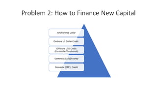 Problem 2: How to Finance New Capital
Onshore US Dollar
Onshore US Dollar Credit
Offshore USD Credit
(Eurodollar/Eurobonds)
Domestic (EM’s) Money
Domestic (EM’s) Credit
 