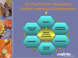 Six Key Factors Supporting Student Learning & Development Student Learning & Development Stakeholder Support Teachers Technical Support Leadership Infrastructure Professional Development 