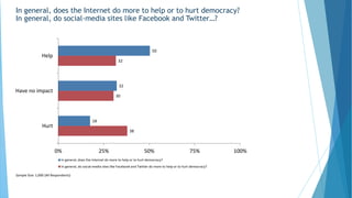 In general, does the Internet do more to help or to hurt democracy?
In general, do social-media sites like Facebook and Twitter…?
50
32
18
32
30
38
0% 25% 50% 75% 100%
Help
Have no impact
Hurt
In general, does the Internet do more to help or to hurt democracy?
In general, do social-media sites like Facebook and Twitter do more to help or to hurt democracy?
Sample Size: 1,000 (All Respondents)
 