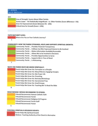 DMI SUMMARY: Chart Scores