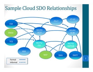 The Latest in Cloud Computing Standards | PPT