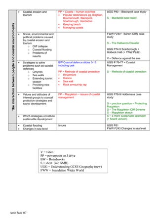•   Coastal erosion and           PP ~ Coasts – human activities         UGG P80 – Blackpool case study
                                                              tourism                       • Popular destinations eg. Brighton,
                                                                                               Bournemouth, Blackpool,             S – Blackpool case study
                                                                                               Scarborough, Llandudno
                                                                                            • Keeping beach
The interaction between people and coastal environments



                                                                                            • Managing coasts

                                                          •   Social, environmental and                                            FWW P240~ Barton Cliffs case
                                                              political problems caused                                            study
                                                              by coastal erosion and
                                                              tourism                                                              S – The Hallsands Disaster
                                                                   o Cliff collapse
                                                                   o Coastal flooding                                              UGG P74-5 Scarborough +
                                                                   o Problems of                                                   Holbeck Hall (+ FWW P249)
                                                                        resorts
                                                                                                                                   V – Defence against the sea
                                                          •   Strategies to solve           BW Coastal defence slides 3-13         UGG P 76-77 ~ Coastal
                                                              problems such as coastal      including task                         Management
                                                              defences
                                                                  o Groynes                 PP ~ Methods of coastal protection     S – Methods of coastal protection
                                                                  o Sea walls               • Revetment
                                                                  o Extending tourist       • Gabion
                                                                      season                • Sea wall
                                                                  o Providing new           • Rock armour/rip rap
                                                                      facilities

                                                          •   Values and attitudes of       PP – Mappleton ~ issues of coastal     UGG P78-9 Holderness case
                                                              interest groups to coastal    management                             study
                                                              protection strategies and
                                                              tourist development                                                  S – practice question ~ Protecting
                                                                                                                                   Mappleton
                                                                                                                                   S – The Mappleton Cliff Scheme
                                                                                                                                   S – Mappleton sketch
                                                          •   Which strategies constitute                                          S ~ a more sustainable approach
                                                              sustainable development                                              (+ board version)

                                                          •   Coastal flooding              Issues                                 UGG P81
                                                          •   Changes in sea level                                                 FWW P243 Changes in sea level




                                                                             V = video
                                                                             PP = powerpoint on J drive
                                                                             BW = Boardworks
                                                                             S = sheet (see AMH)
                                                                             UGG = Understanding GCSE Geography (new)
                                                                             FWW = Foundation Wider World




Amh Nov 07
 