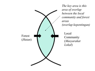 Forest ( Hutan ) Local Community ( Masyarakat Lokal ) The key area is this area of overlap between the local community and forest areas (overlap kepentingan) 