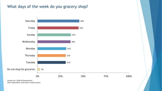 What days of the week do you grocery shop?
46%
45%
37%
36%
31%
31%
31%
3%
0% 25% 50% 75% 100%
Saturday
Friday
Sunday
Wednesday
Monday
Thursday
Tuesday
Do not shop for groceries
Sample Size: 1,000 (All Respondents)
Note: Respondents could select multiple options
 