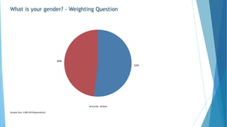 Question Weighting Grocery Shopping Survey | PPTX