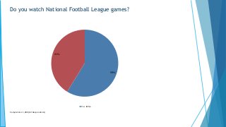Do you watch National Football League games?
59%
41%
Yes No
Sample Size: 1,000 (All Respondents)
 