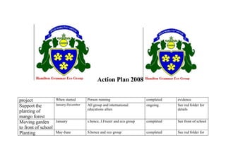 Action Plan 2008


project              When started       Person running                    completed   evidence
Support the          January-December   All group and international       ongoing     See red folder for
                                        educations allies                             details
planting of
mango forest
Moving garden        January            s.bence, J.Frazer and eco group   completed   See front of school
to front of school
Planting             May-June           S.bence and eco group             completed   See red folder for
 