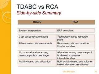 Summary: Recognition of Idle Resources in Time-Driven Activity Based ...