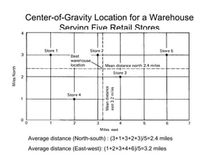 Center-of-Gravity Location for a Warehouse Serving Five Retail Stores Average distance (North-south) : (3+1+3+2+3)/5=2.4 miles Average distance (East-west): (1+2+3+4+6)/5=3.2 miles