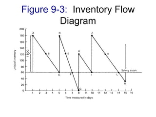 Figure 9-3: Inventory Flow Diagram