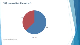 Will you vacation this summer?
63%
37%
Yes No
Sample Size: 866 (87% of Respondents)
 