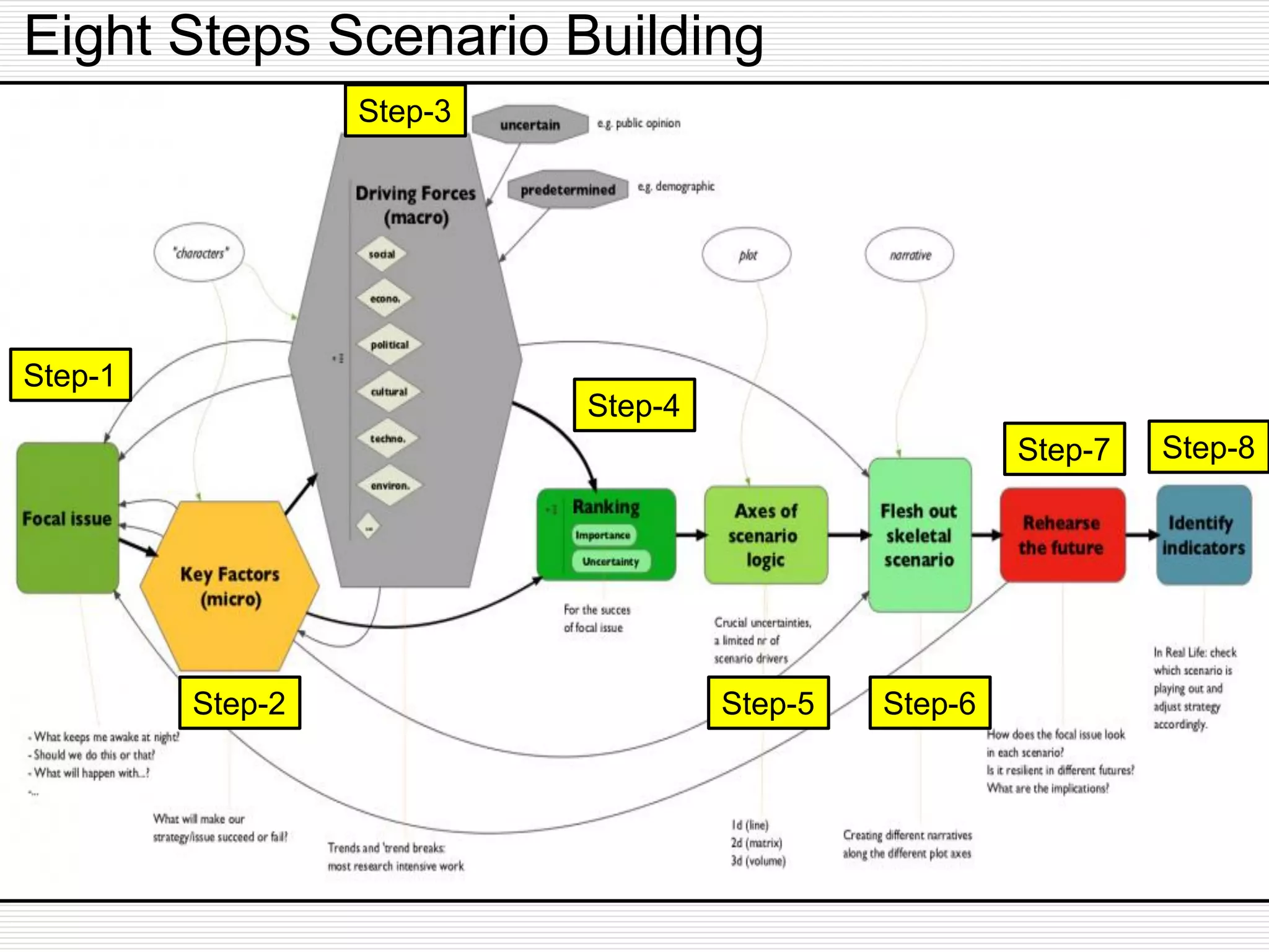 Eight Steps Scenario Building
Step-1
Step-2
Step-3
Step-4
Step-5 Step-6
Step-7 Step-8
 