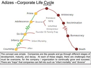 The concept was simple. Companies are like people and go through different stages of
development, maturity, and decay. At each of these stages, there are challenges that
must be overcome, for the company / organization to continually grow and succeed.
There are “traps” that companies can fall into such as “infant mortality” and “divorce”
Adizes –Corporate Life Cycle
 