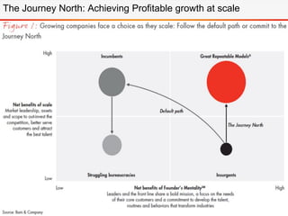 The Journey North: Achieving Profitable growth at scale
 