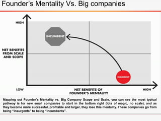 Mapping out Founder’s Mentality vs. Big Company Scope and Scale, you can see the most typical
pathway is for new small companies to start in the bottom right (lots of magic, no scale), and as
they become more successful, profitable and larger, they lose this mentality. These companies go from
being “insurgents” to being “incumbents”.
Founder’s Mentality Vs. Big companies
 