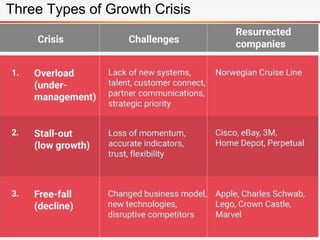Three Types of Growth Crisis
 