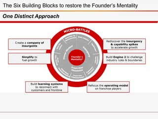 The Six Building Blocks to restore the Founder’s Mentality
One Distinct Approach
 
