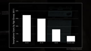 Smartphone Users by Age Group 2011
                                     60%




                                     45%




                                     30%




                                     15%




                                     0%
                                           18-29   30-49   50-64    65 and older



                                                                   Source: Pew Research Center via Statista.com
 