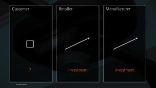 Customer                    Retailer          Manufacturer




                        ?        investment       investment

  All rights reserved
 